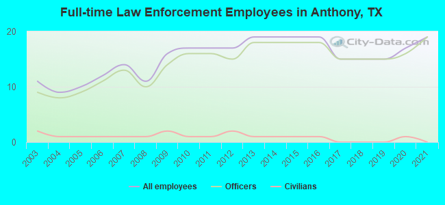 Full-time Law Enforcement Employees in Anthony, TX