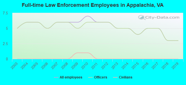 Full-time Law Enforcement Employees in Appalachia, VA