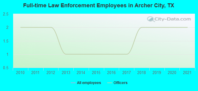 Full-time Law Enforcement Employees in Archer City, TX