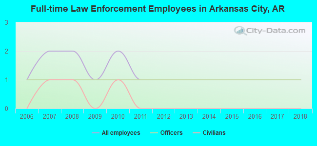 Full-time Law Enforcement Employees in Arkansas City, AR