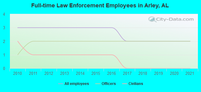 Full-time Law Enforcement Employees in Arley, AL