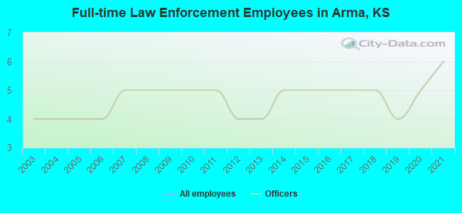 Full-time Law Enforcement Employees in Arma, KS