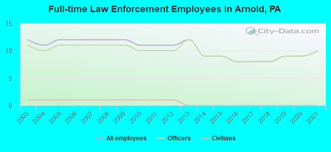 Full-time Law Enforcement Employees in Arnold, PA