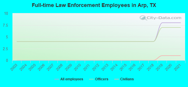 Full-time Law Enforcement Employees in Arp, TX