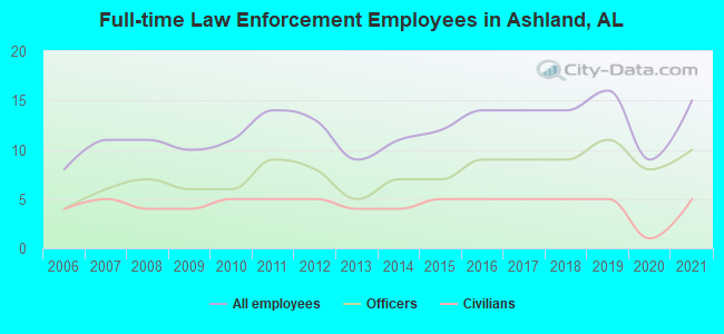 Full-time Law Enforcement Employees in Ashland, AL