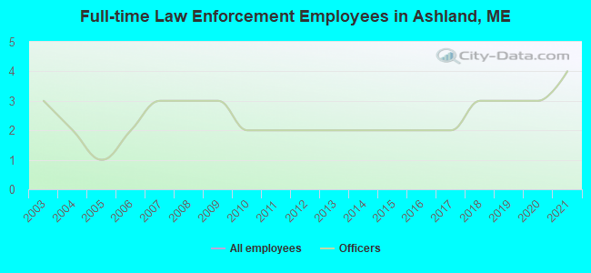 Full-time Law Enforcement Employees in Ashland, ME