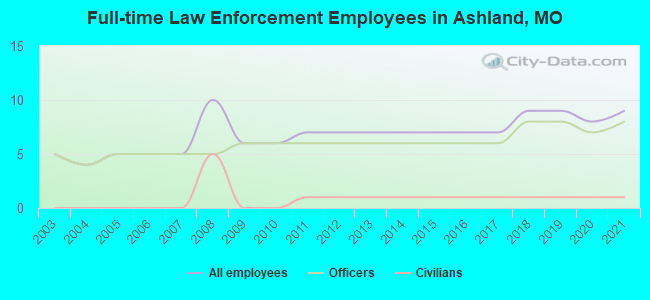 Full-time Law Enforcement Employees in Ashland, MO