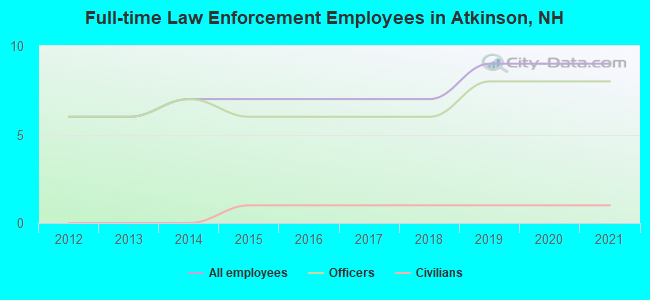 Full-time Law Enforcement Employees in Atkinson, NH