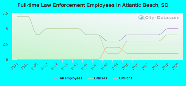 Full-time Law Enforcement Employees in Atlantic Beach, SC