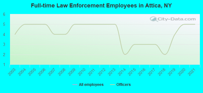 Full-time Law Enforcement Employees in Attica, NY