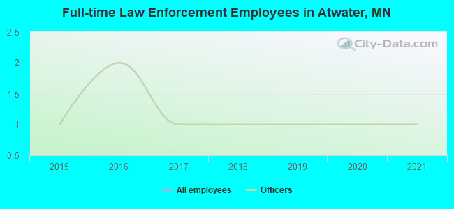Full-time Law Enforcement Employees in Atwater, MN