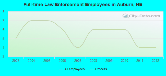 Full-time Law Enforcement Employees in Auburn, NE