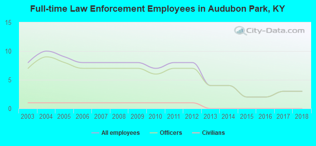 Full-time Law Enforcement Employees in Audubon Park, KY