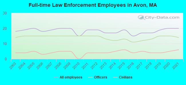 Full-time Law Enforcement Employees in Avon, MA