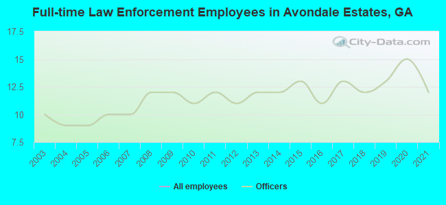 Full-time Law Enforcement Employees in Avondale Estates, GA