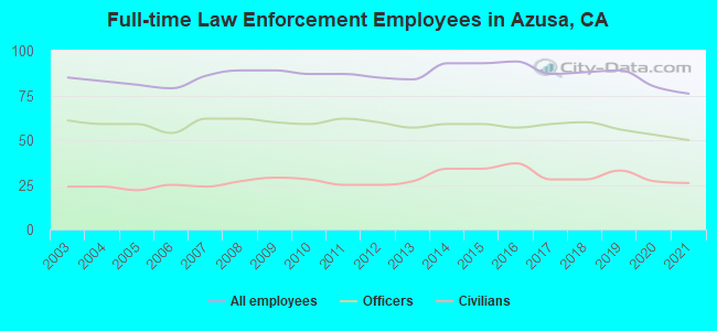 Full-time Law Enforcement Employees in Azusa, CA