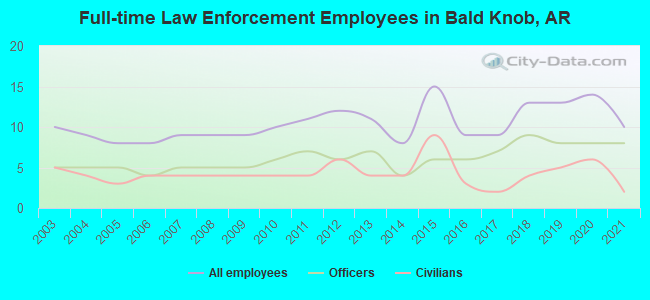 Full-time Law Enforcement Employees in Bald Knob, AR