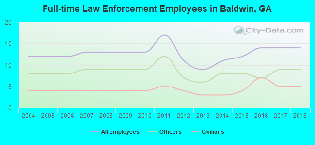 Full-time Law Enforcement Employees in Baldwin, GA