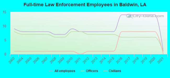 Full-time Law Enforcement Employees in Baldwin, LA