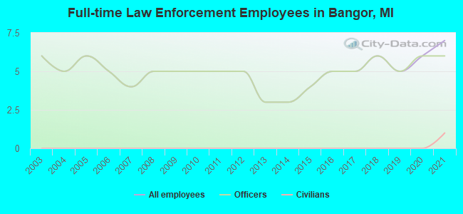 Full-time Law Enforcement Employees in Bangor, MI