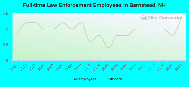 Full-time Law Enforcement Employees in Barnstead, NH