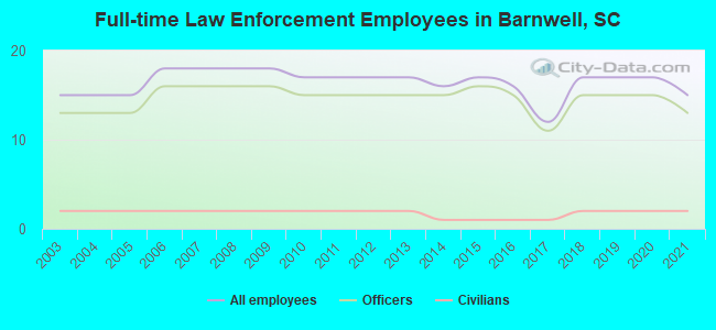 Full-time Law Enforcement Employees in Barnwell, SC