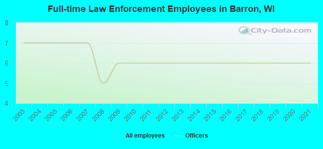 Full-time Law Enforcement Employees in Barron, WI