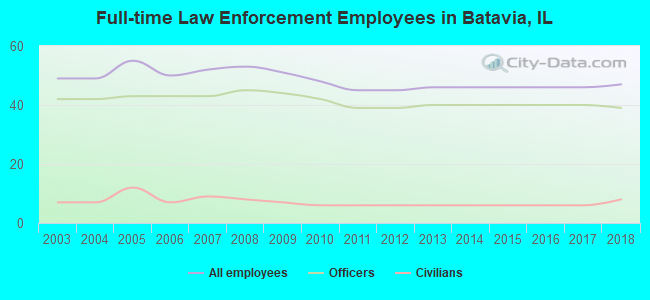 Full-time Law Enforcement Employees in Batavia, IL