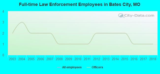 Full-time Law Enforcement Employees in Bates City, MO