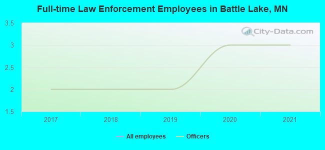 Full-time Law Enforcement Employees in Battle Lake, MN