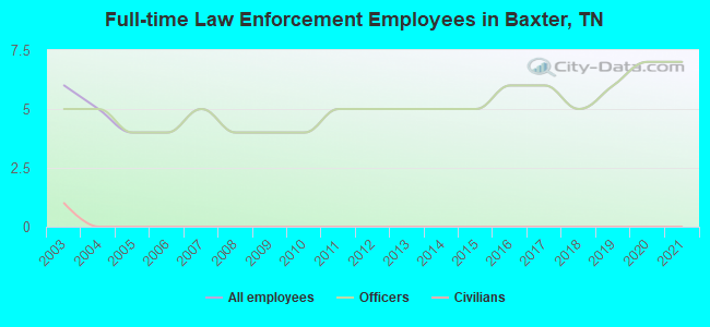 Full-time Law Enforcement Employees in Baxter, TN