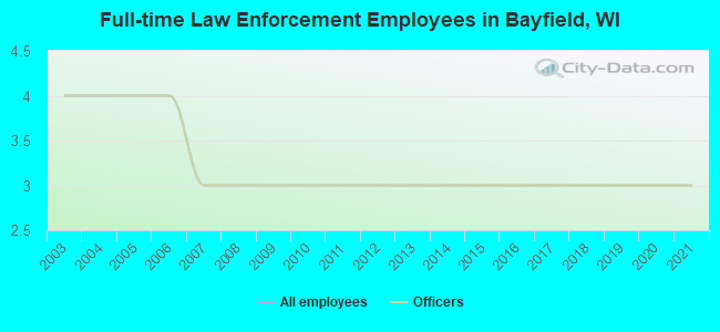 Full-time Law Enforcement Employees in Bayfield, WI
