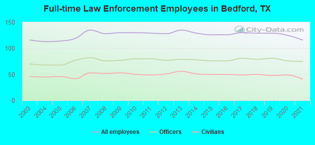 Full-time Law Enforcement Employees in Bedford, TX