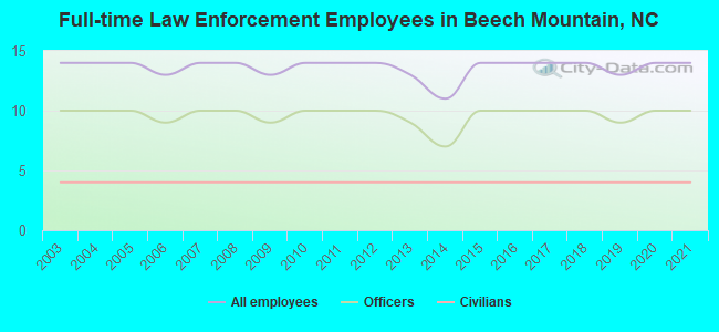 Full-time Law Enforcement Employees in Beech Mountain, NC