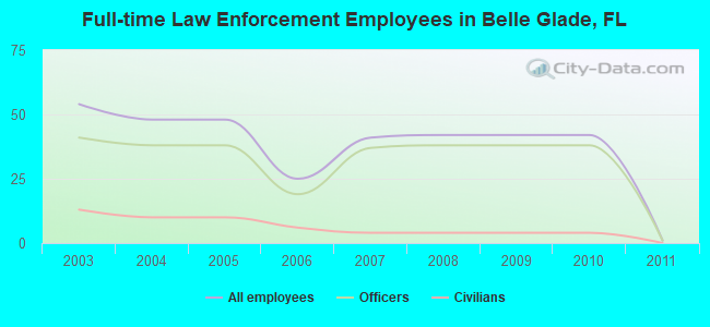 Full-time Law Enforcement Employees in Belle Glade, FL