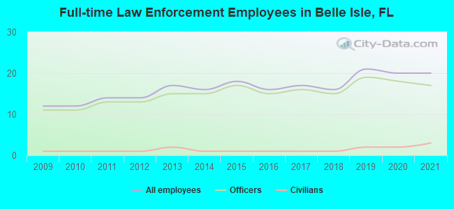 Full-time Law Enforcement Employees in Belle Isle, FL