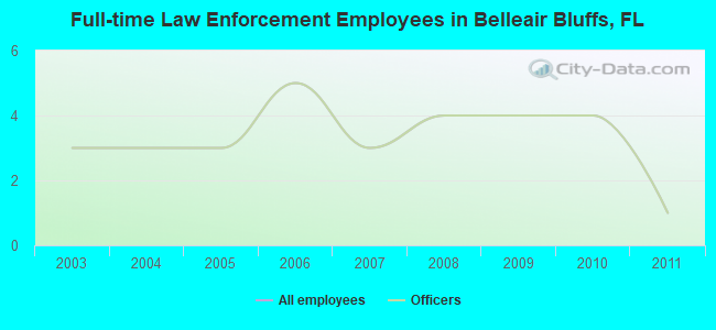 Full-time Law Enforcement Employees in Belleair Bluffs, FL