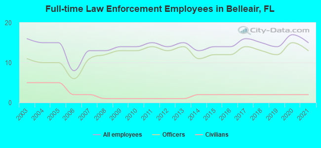 Full-time Law Enforcement Employees in Belleair, FL