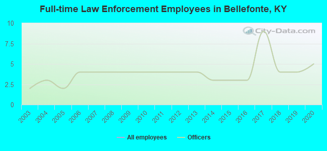 Full-time Law Enforcement Employees in Bellefonte, KY