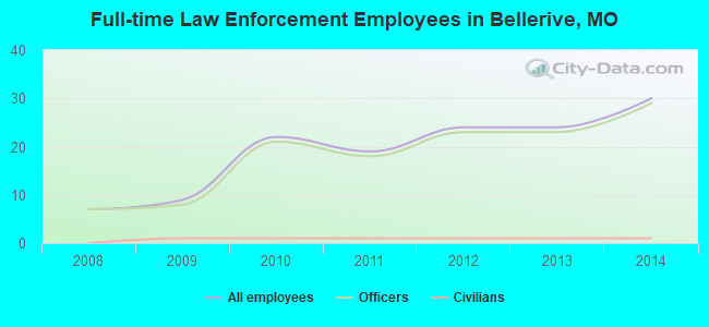 Full-time Law Enforcement Employees in Bellerive, MO