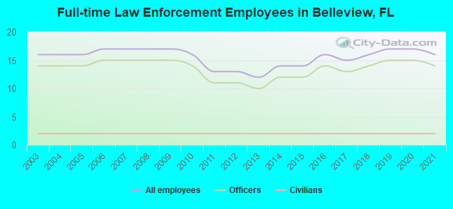 Full-time Law Enforcement Employees in Belleview, FL