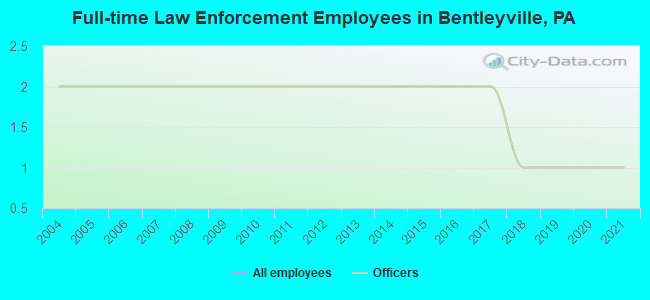 Full-time Law Enforcement Employees in Bentleyville, PA