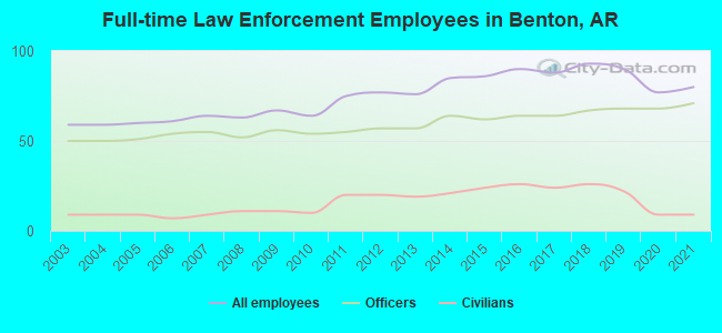 Full-time Law Enforcement Employees in Benton, AR