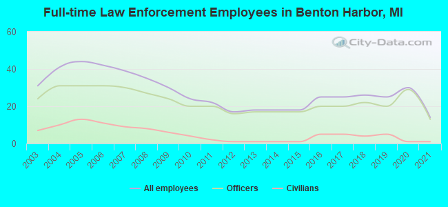 Full-time Law Enforcement Employees in Benton Harbor, MI