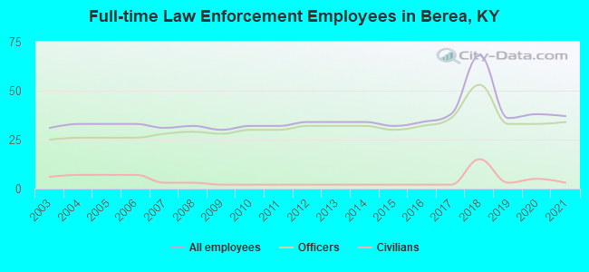 Full-time Law Enforcement Employees in Berea, KY
