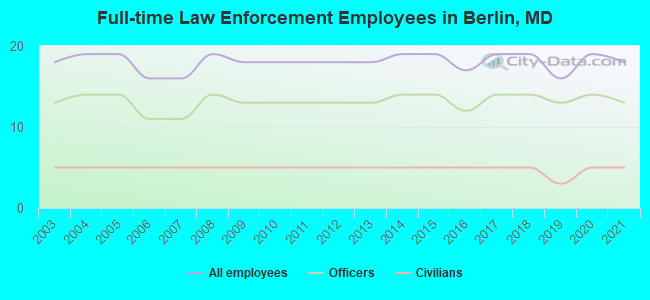 Full-time Law Enforcement Employees in Berlin, MD