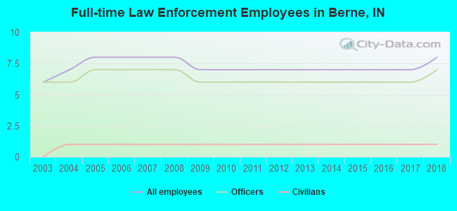 Full-time Law Enforcement Employees in Berne, IN