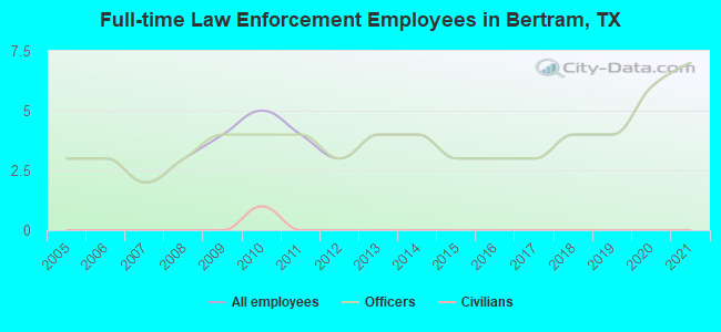 Full-time Law Enforcement Employees in Bertram, TX
