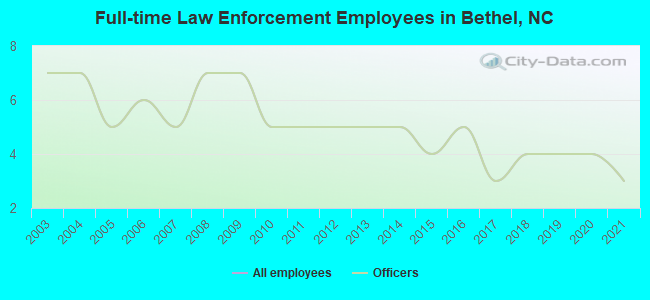 Full-time Law Enforcement Employees in Bethel, NC