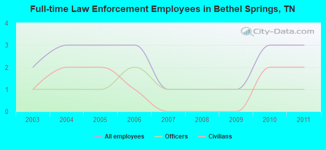 Full-time Law Enforcement Employees in Bethel Springs, TN